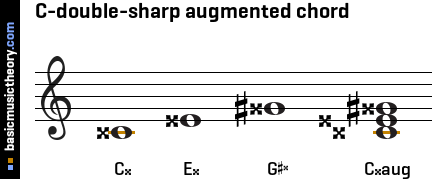 C-double-sharp augmented chord
