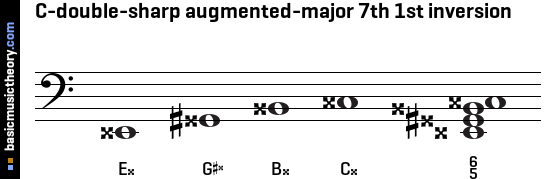 C-double-sharp augmented-major 7th 1st inversion