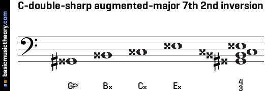 C-double-sharp augmented-major 7th 2nd inversion