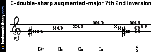 C-double-sharp augmented-major 7th 2nd inversion