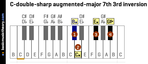 C-double-sharp augmented-major 7th 3rd inversion