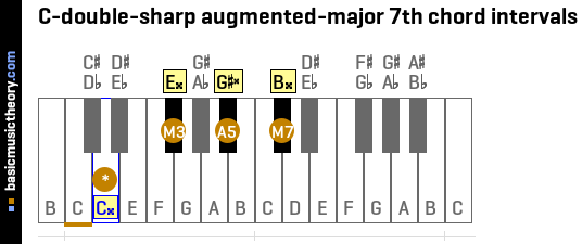 C-double-sharp augmented-major 7th chord intervals