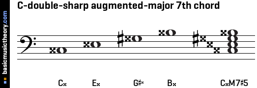 C-double-sharp augmented-major 7th chord