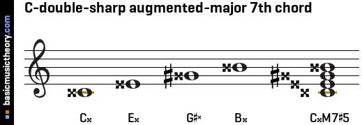 C-double-sharp augmented-major 7th chord
