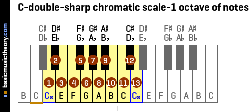 C-double-sharp chromatic scale-1 octave of notes