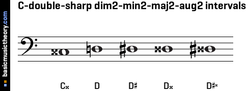 C-double-sharp dim2-min2-maj2-aug2 intervals