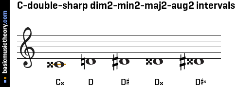 C-double-sharp dim2-min2-maj2-aug2 intervals