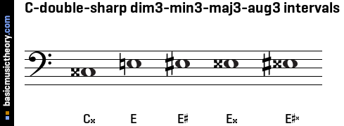 C-double-sharp dim3-min3-maj3-aug3 intervals