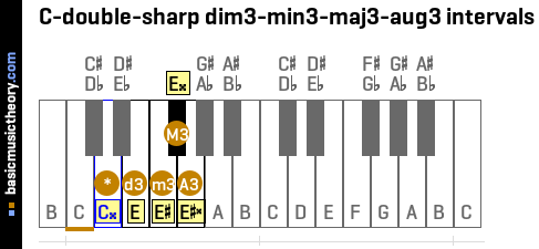 C-double-sharp dim3-min3-maj3-aug3 intervals