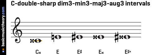 C-double-sharp dim3-min3-maj3-aug3 intervals