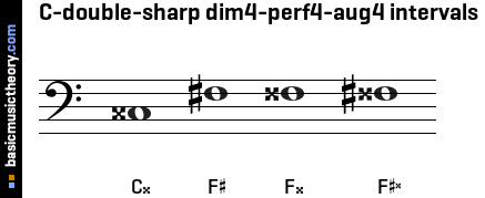 C-double-sharp dim4-perf4-aug4 intervals