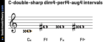 C-double-sharp dim4-perf4-aug4 intervals