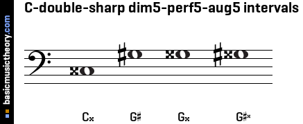 C-double-sharp dim5-perf5-aug5 intervals