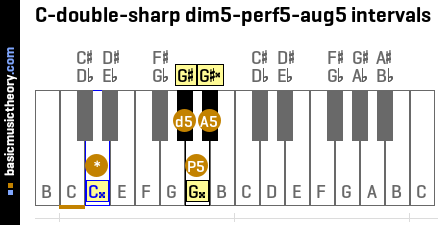 C-double-sharp dim5-perf5-aug5 intervals