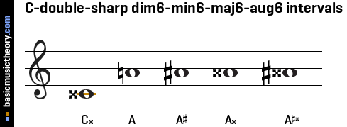 C-double-sharp dim6-min6-maj6-aug6 intervals