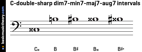 C-double-sharp dim7-min7-maj7-aug7 intervals