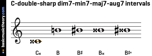 C-double-sharp dim7-min7-maj7-aug7 intervals