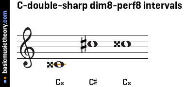 C-double-sharp dim8-perf8 intervals