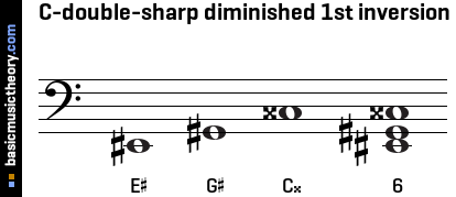 C-double-sharp diminished 1st inversion