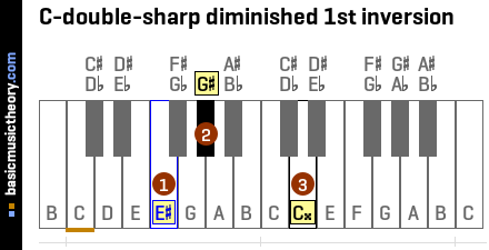 C-double-sharp diminished 1st inversion