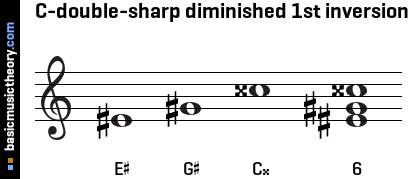 C-double-sharp diminished 1st inversion