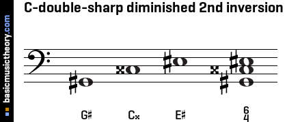 C-double-sharp diminished 2nd inversion