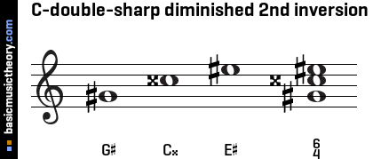 C-double-sharp diminished 2nd inversion