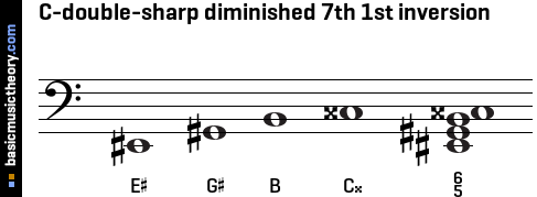 C-double-sharp diminished 7th 1st inversion