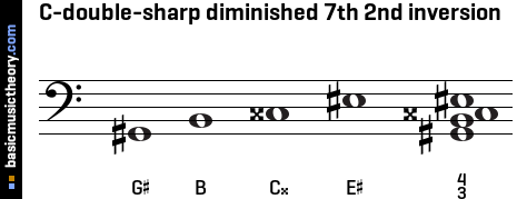 C-double-sharp diminished 7th 2nd inversion