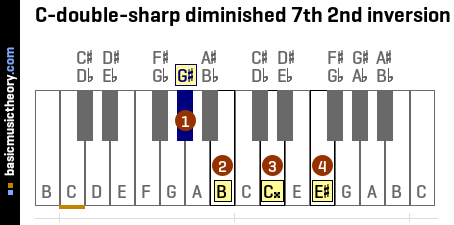 C-double-sharp diminished 7th 2nd inversion