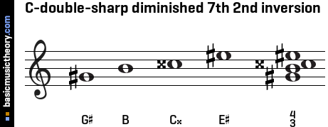 C-double-sharp diminished 7th 2nd inversion
