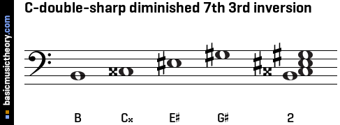 C-double-sharp diminished 7th 3rd inversion