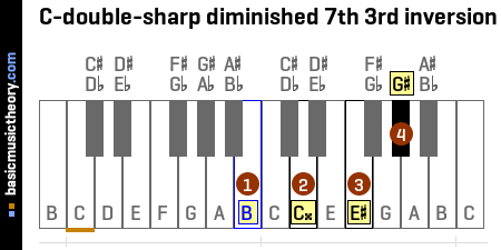 C-double-sharp diminished 7th 3rd inversion