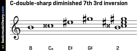 C-double-sharp diminished 7th 3rd inversion