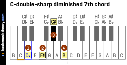 C-double-sharp diminished 7th chord