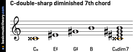 C-double-sharp diminished 7th chord