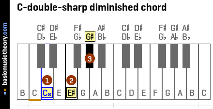 C-double-sharp diminished chord