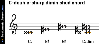 C-double-sharp diminished chord