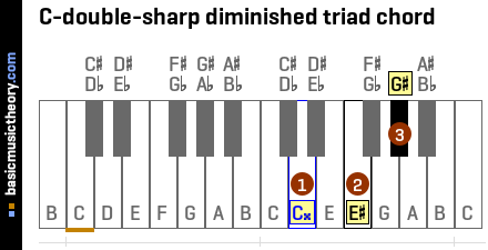 C-double-sharp diminished triad chord