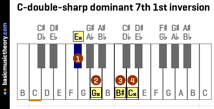 C-double-sharp dominant 7th 1st inversion