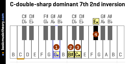 C-double-sharp dominant 7th 2nd inversion