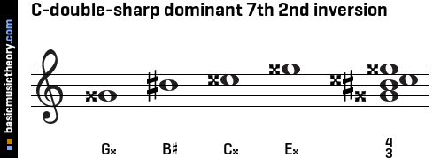 C-double-sharp dominant 7th 2nd inversion