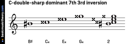 C-double-sharp dominant 7th 3rd inversion