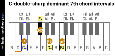 C-double-sharp dominant 7th chord intervals