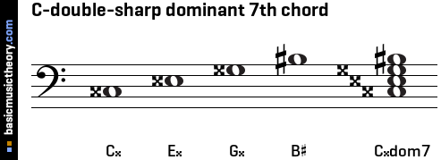 C-double-sharp dominant 7th chord