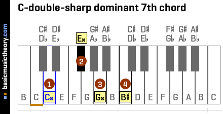 C-double-sharp dominant 7th chord