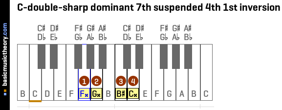 C-double-sharp dominant 7th suspended 4th 1st inversion