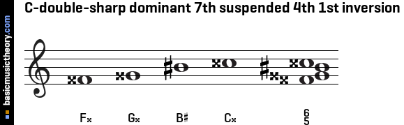 C-double-sharp dominant 7th suspended 4th 1st inversion