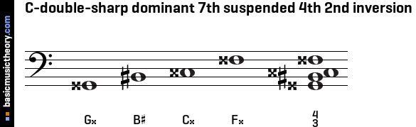 C-double-sharp dominant 7th suspended 4th 2nd inversion