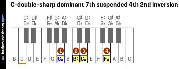 C-double-sharp dominant 7th suspended 4th 2nd inversion